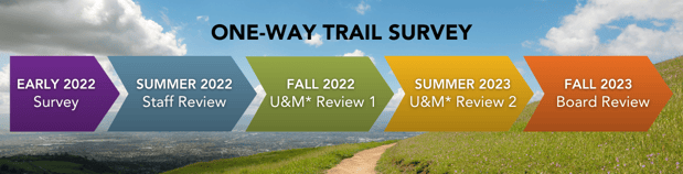 Early 2022: Survey –> Summer 2022: Staff Review –> Fall 2022: *Use & Management (U&M) Committee Review –> Summer 2023: *Use & Management (U&M) Committee Review --> Fall 2023: Board Review