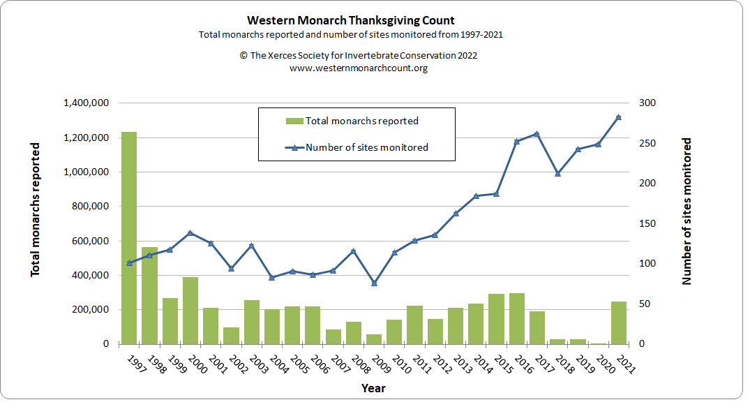 Xerces WMTC graph 2022